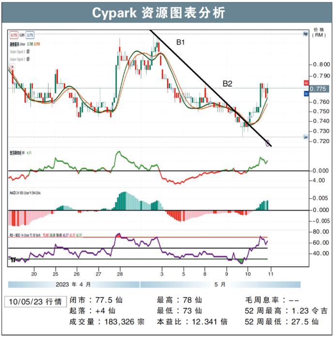 Cypark资源图表分析