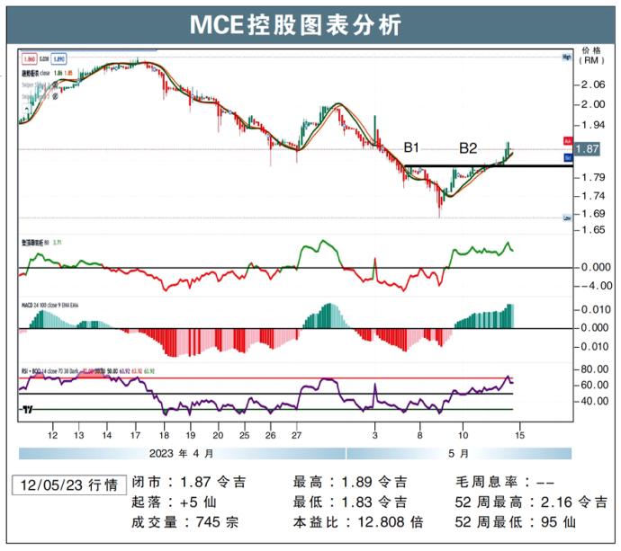 MCE控股图表分析