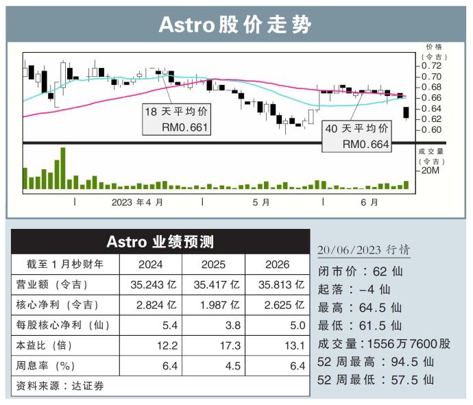 Astro股价走势20/06/23