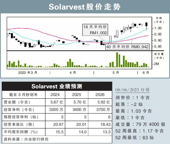 Solarvest股价走势08/06/23