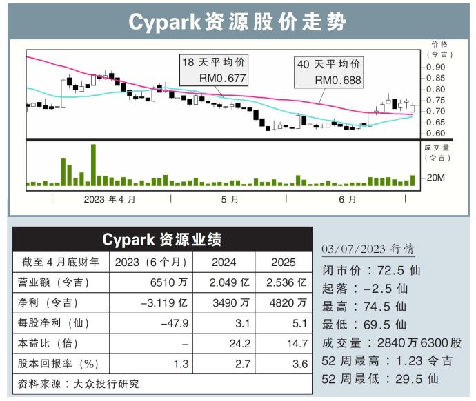 Cypark资源股价走势03/07/23
