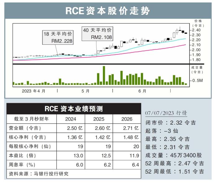 RCE资本股价走势07/07/23