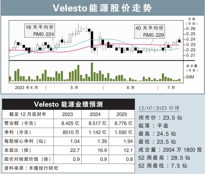 Velesto能源股价走势