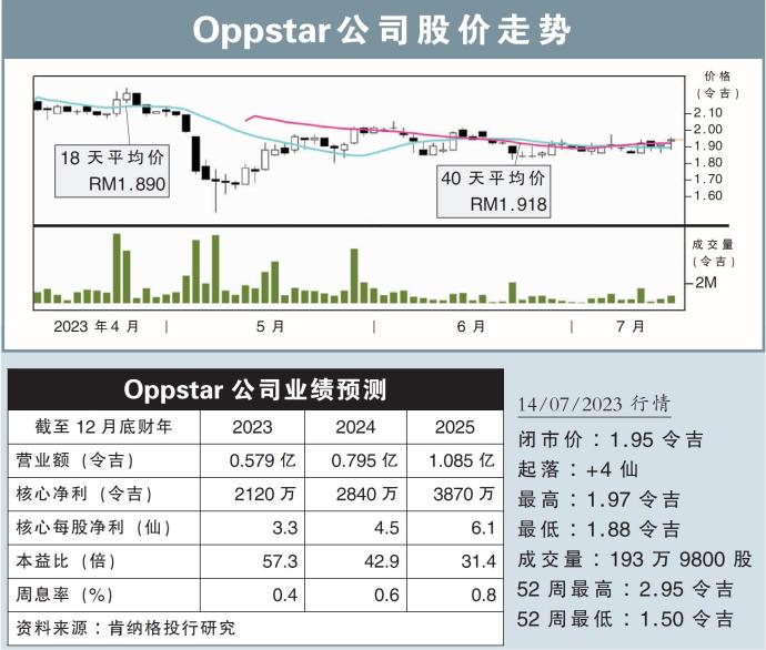 Oppstar公司股价走势