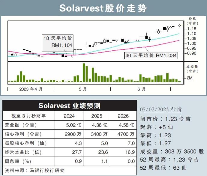 Solarvest股价走势05/07/23