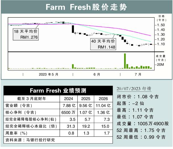 Farm Fresh股价走势