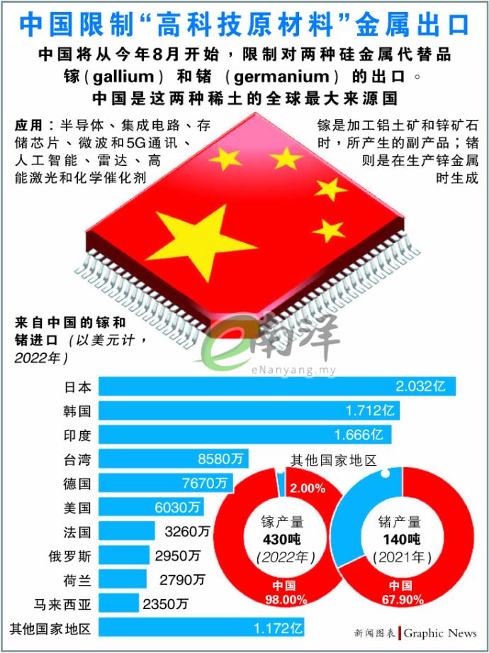中国限制“高科技原材料”金属出口