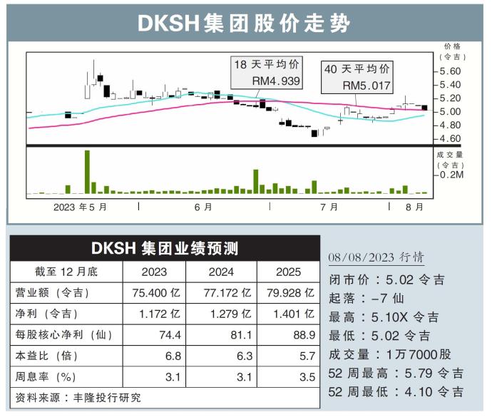 DKSH集团股价走势07/08/23