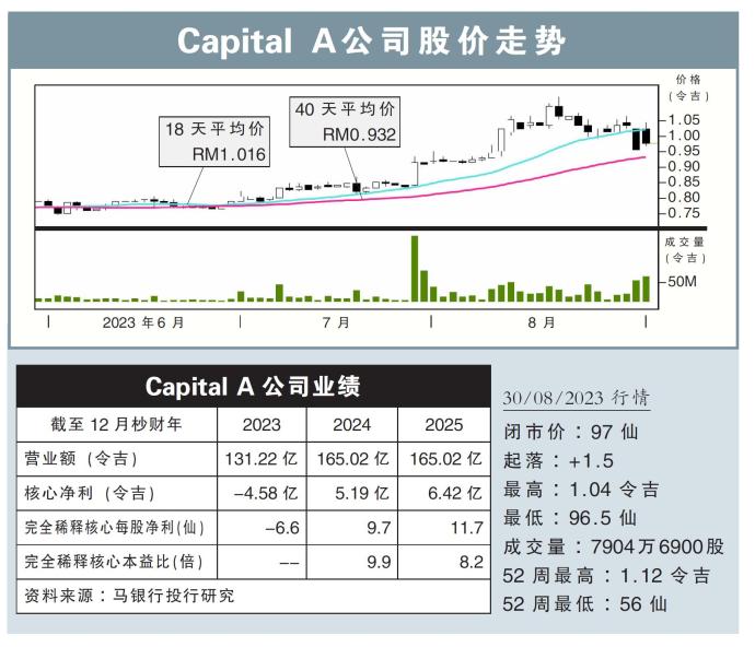 Capital A公司股价走势30/08/23