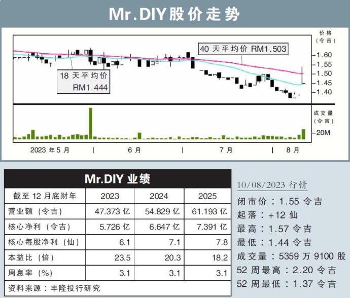 Mr.DIY股价走势10/08/23