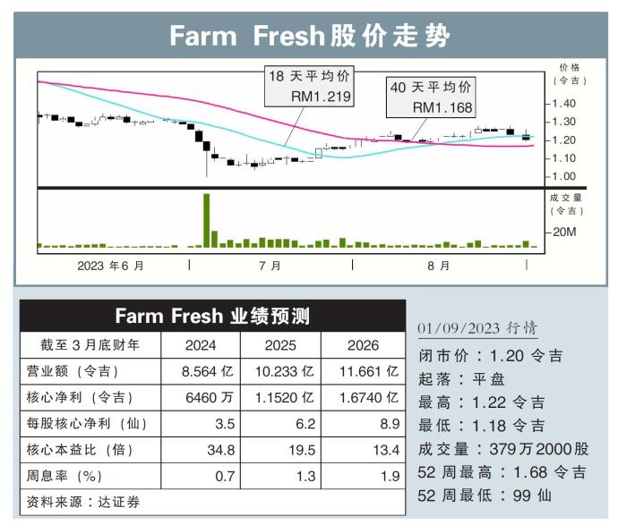 Farm Fresh股价走势01/09/23