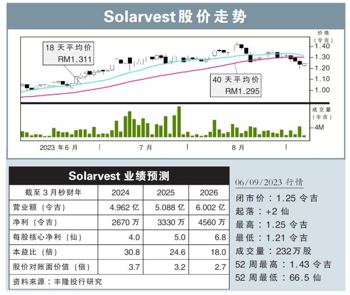 Solarvest股价走势06/09/23