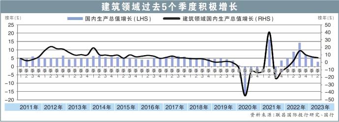 建筑领域过去5个季度积极增长