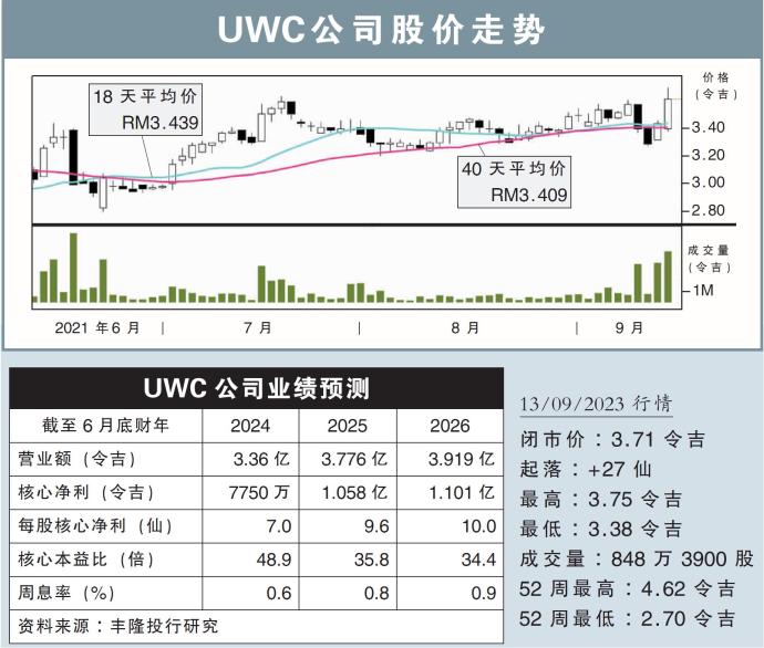 UWC公司股价走势