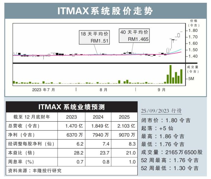 ITMAX系统股价走势25/09/23