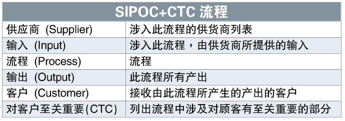 SIPOC+CTC流程
