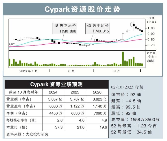 Cypark资源股价走势02/10/23