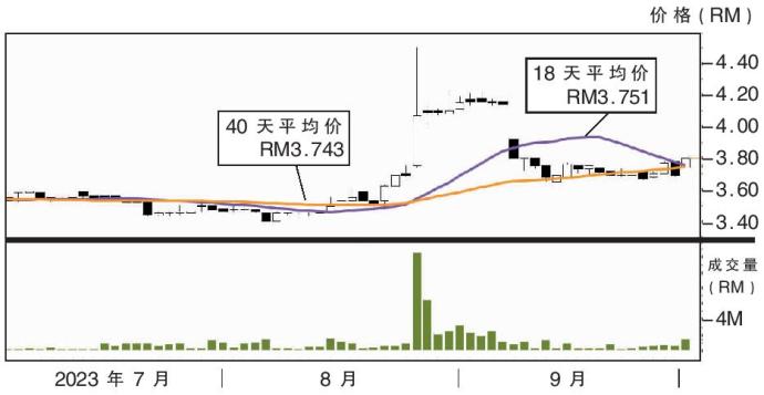 MBM资源股价走势(02/10/2023)