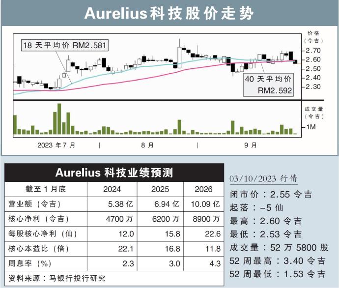 Aurelius科技股价走势