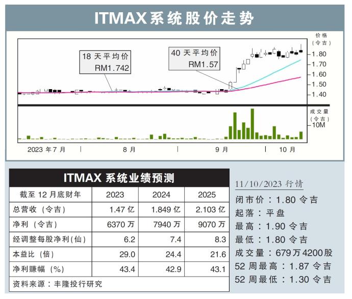ITMAX系统股价走势11/10/23