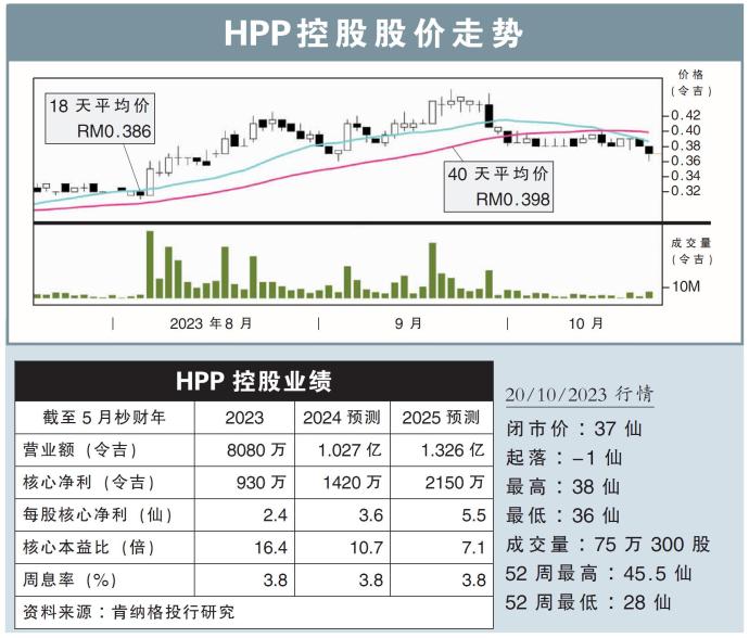 HPP控股股价走势