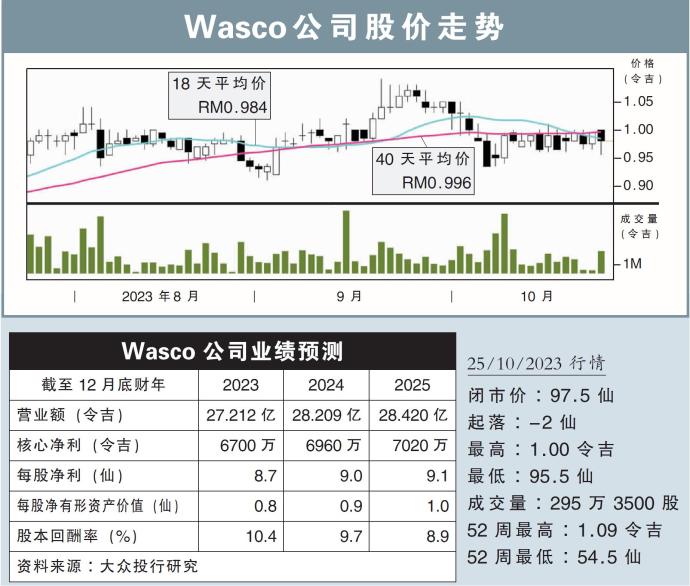 Wasco公司股价走势