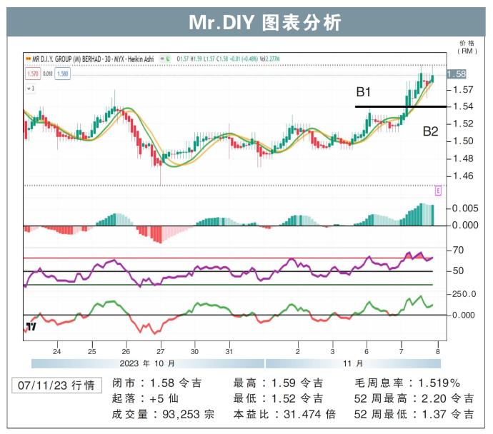 Mr.DIY图表分析07/11/23