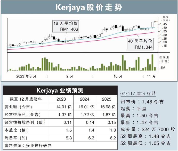 Kerjaya股价走势