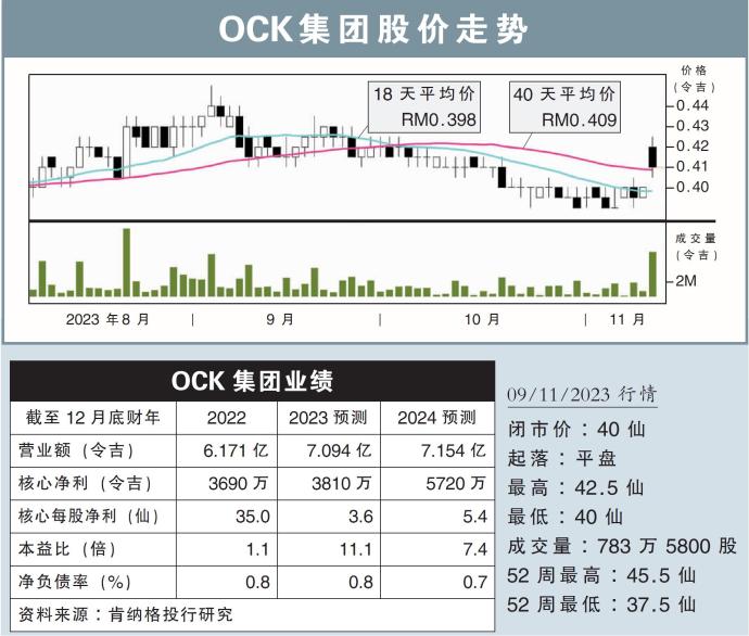 OCK集团股价走势