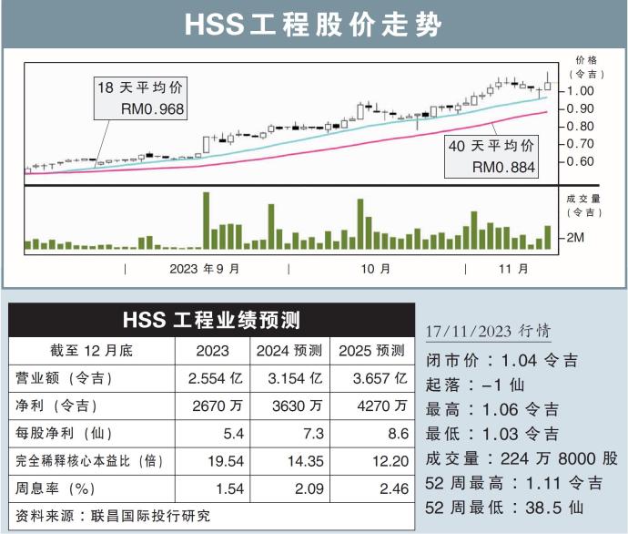 HSS工程股价走势