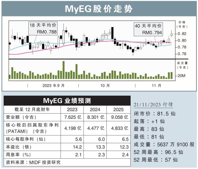 MyEG股价走势