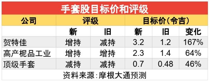 手套股目标价和评级