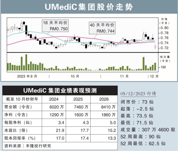 UMediC集团股价走势