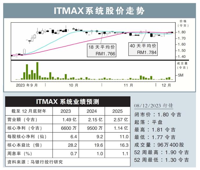 ITMAX系统股价走势08/12/23