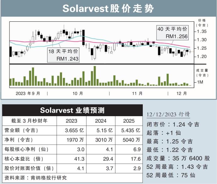 Solarvest股价走势