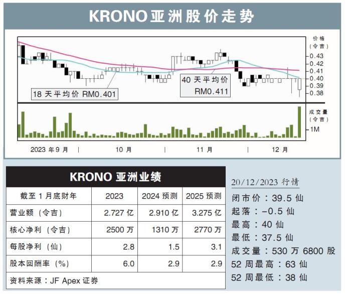 KRONO亚洲股价走势