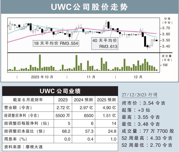 UWC公司股价走势