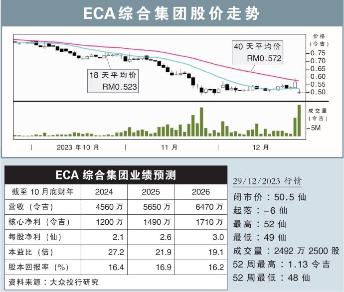 ECA综合集团股价走势