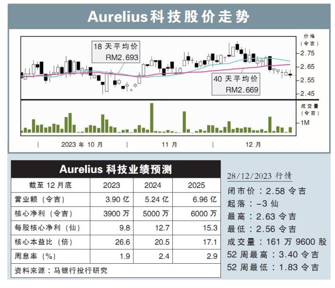 Aurelius科技股价走势