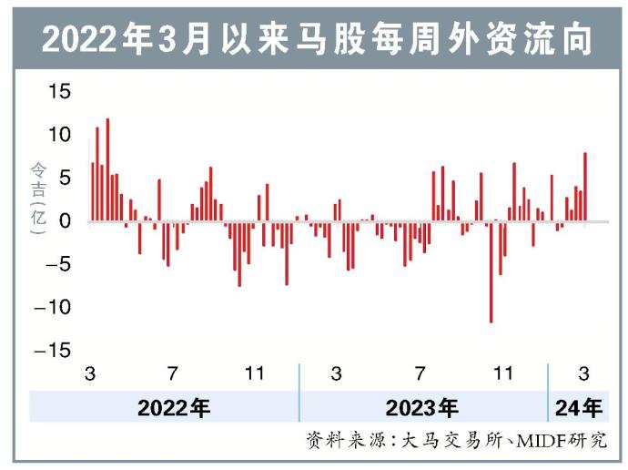 2022年3月以来马股每周外资流向05/03/24