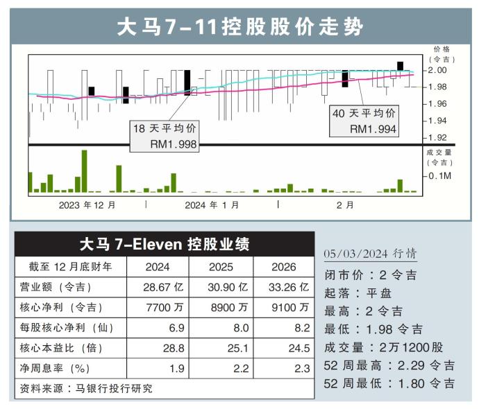 大马7-11控股股价走势05/03/24