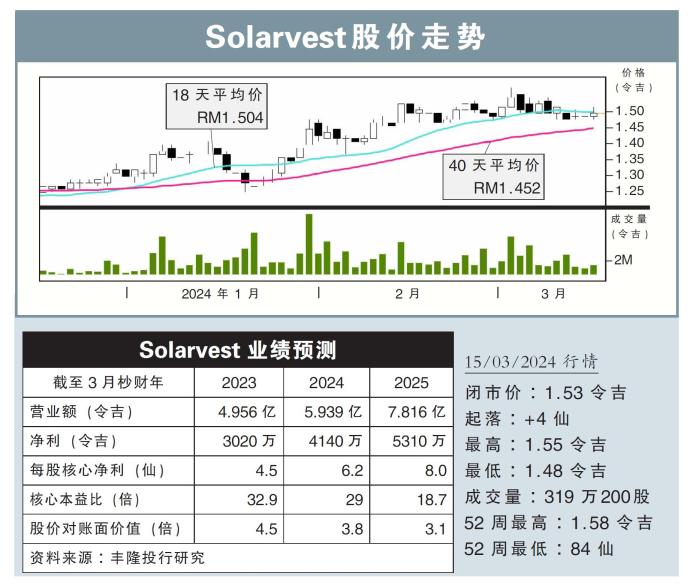 Solarvest股价走势15/03/24