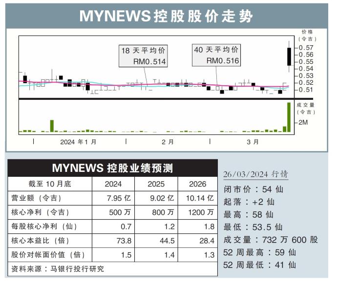 MYNEWS控股股价走势26/03/24