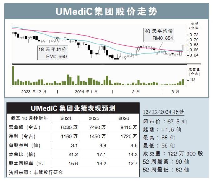 UMediC集团股价走势