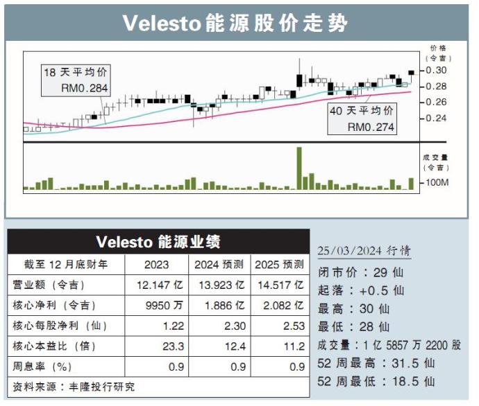 Velesto能源股价走势