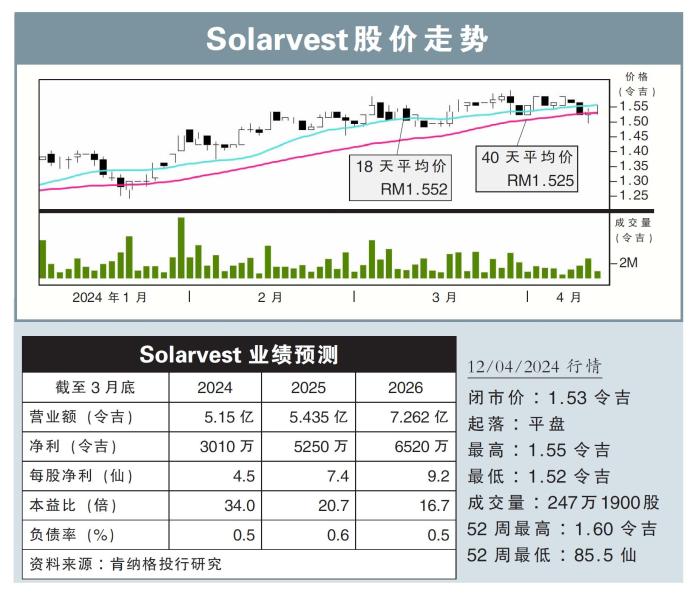 Solarvest股价走势12/04/24