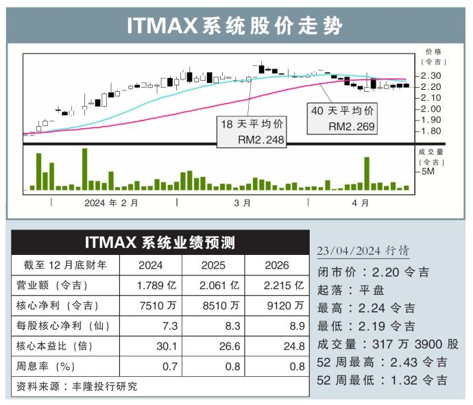 ITMAX系统股价走势23/04/24