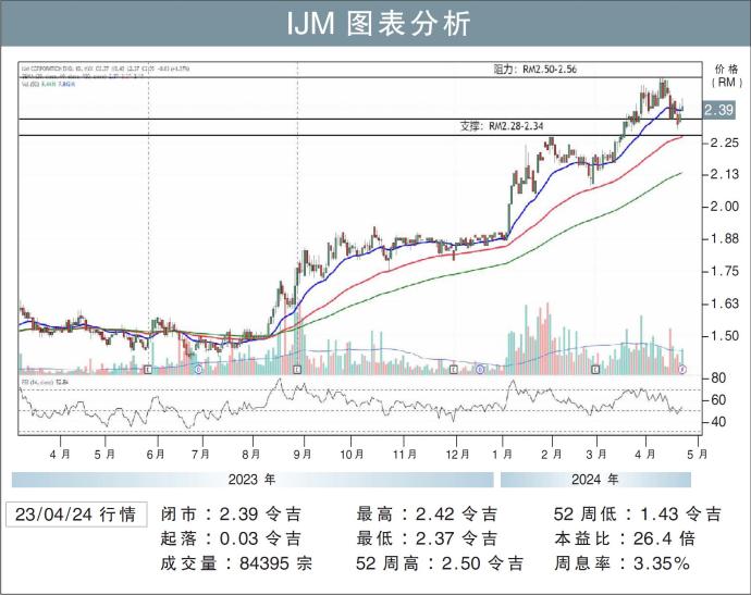 IJM图表分析