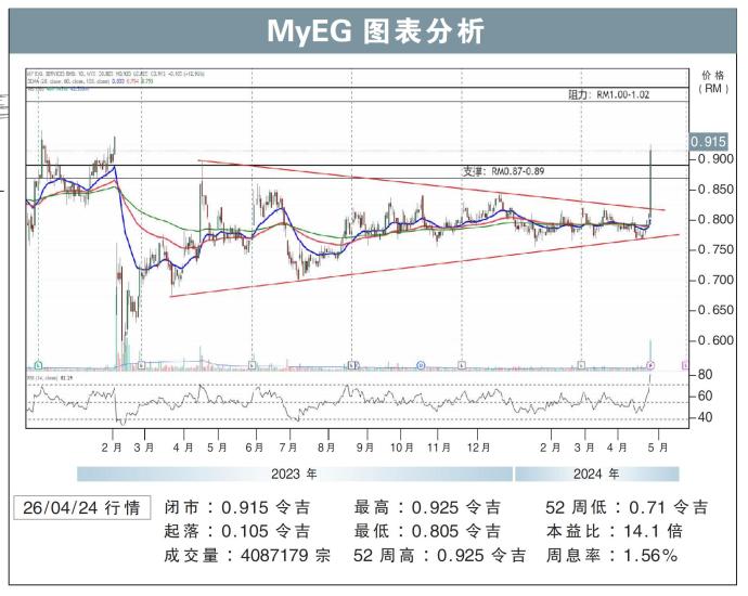MyEG图表分析26/04/24