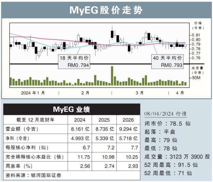 MyEG股价走势